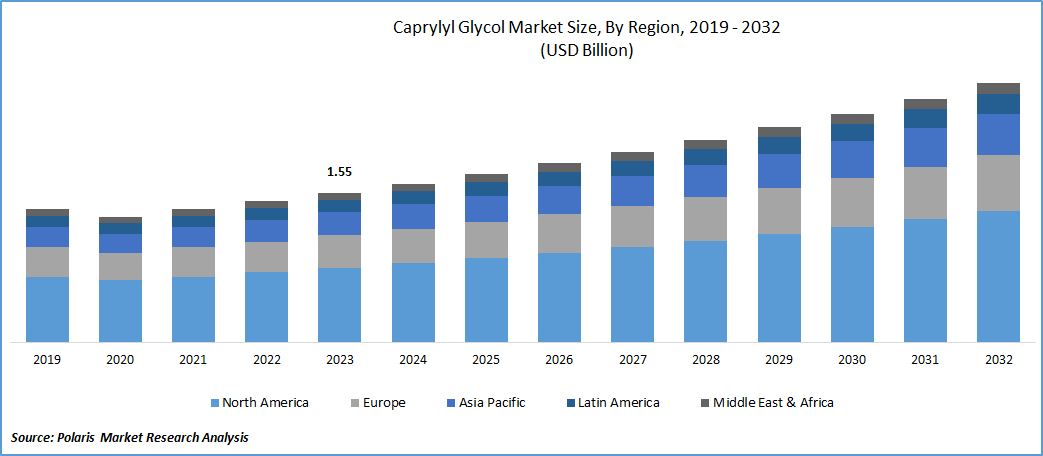 Caprylyl Glycol Market Size